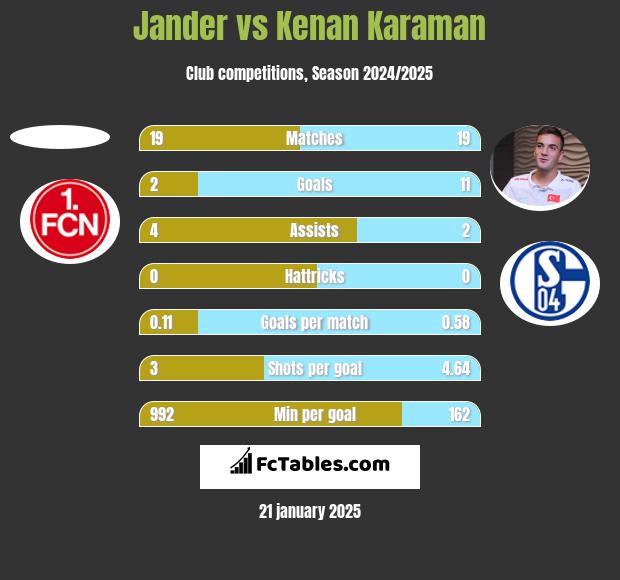 Jander vs Kenan Karaman h2h player stats