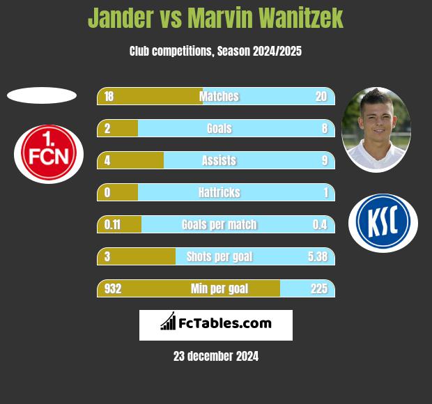 Jander vs Marvin Wanitzek h2h player stats