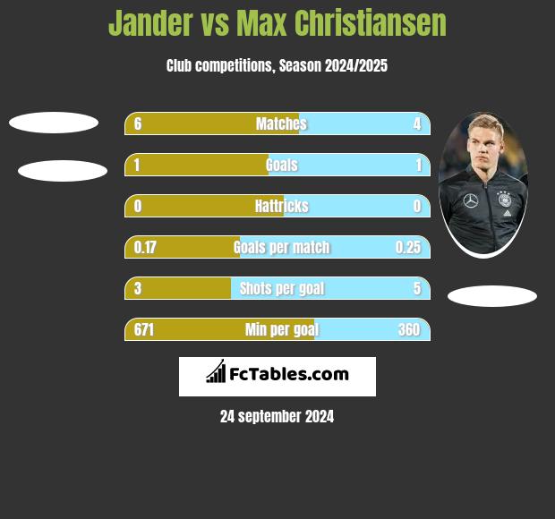 Jander vs Max Christiansen h2h player stats