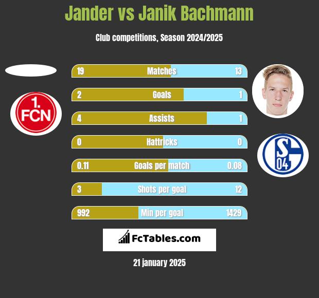 Jander vs Janik Bachmann h2h player stats