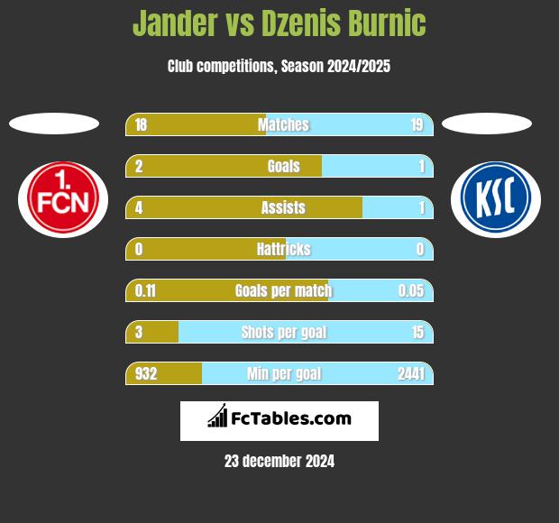 Jander vs Dzenis Burnic h2h player stats