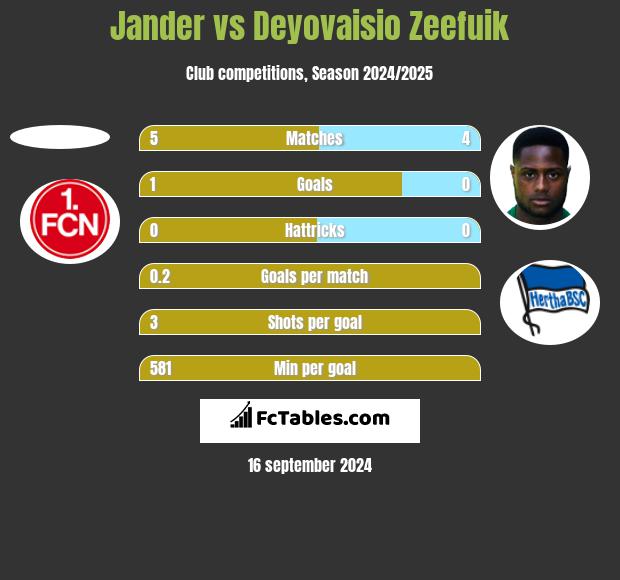 Jander vs Deyovaisio Zeefuik h2h player stats