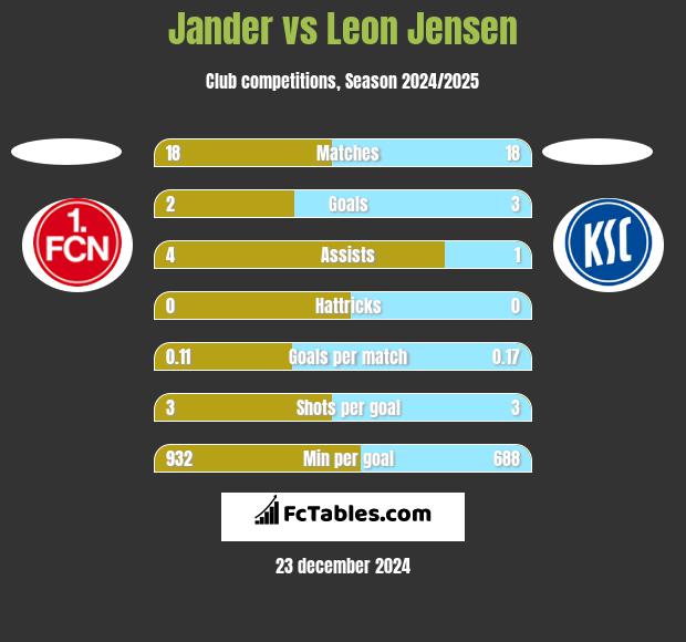 Jander vs Leon Jensen h2h player stats