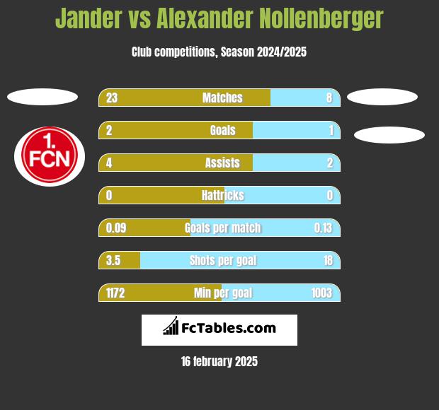 Jander vs Alexander Nollenberger h2h player stats