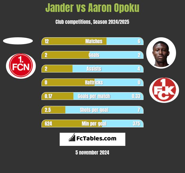 Jander vs Aaron Opoku h2h player stats