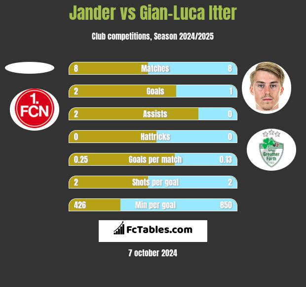 Jander vs Gian-Luca Itter h2h player stats