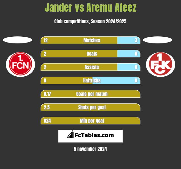 Jander vs Aremu Afeez h2h player stats