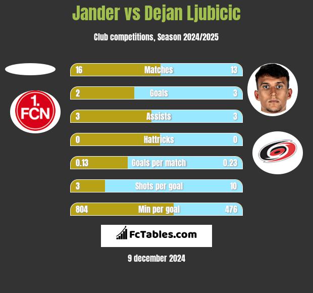 Jander vs Dejan Ljubicic h2h player stats