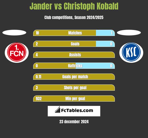 Jander vs Christoph Kobald h2h player stats