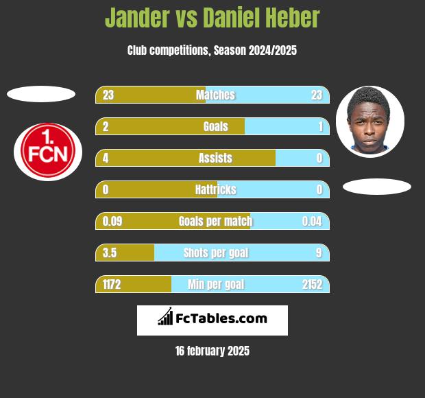 Jander vs Daniel Heber h2h player stats