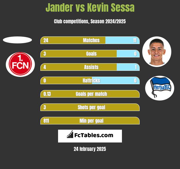 Jander vs Kevin Sessa h2h player stats