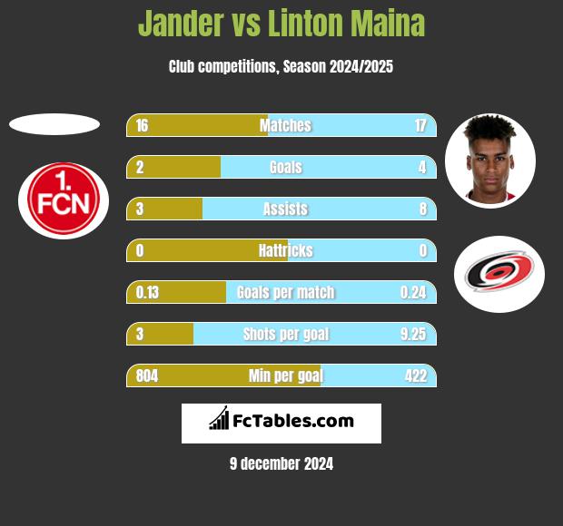 Jander vs Linton Maina h2h player stats