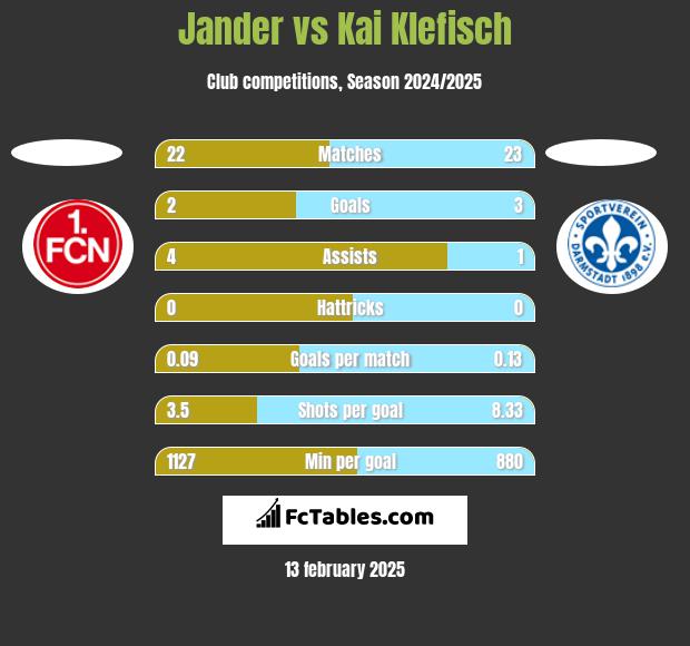 Jander vs Kai Klefisch h2h player stats