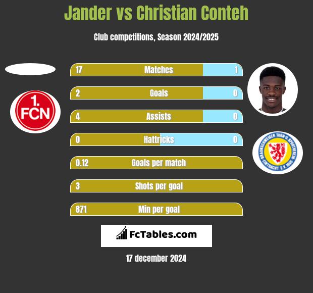 Jander vs Christian Conteh h2h player stats