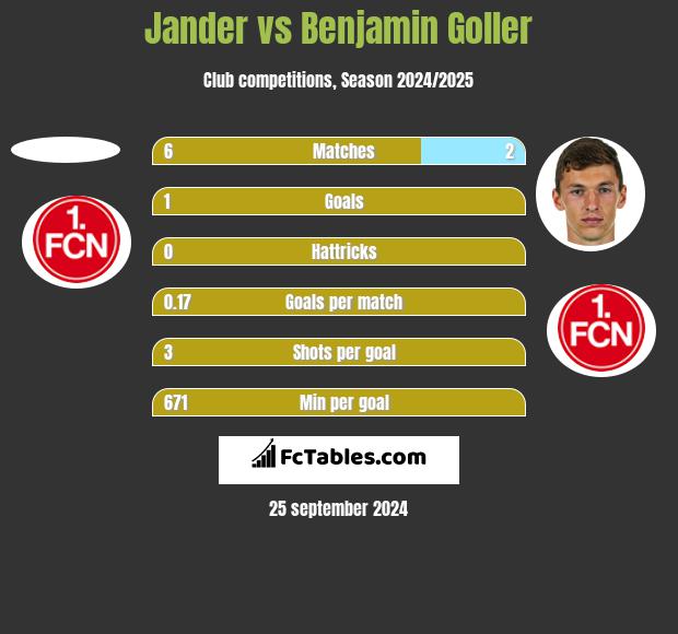 Jander vs Benjamin Goller h2h player stats