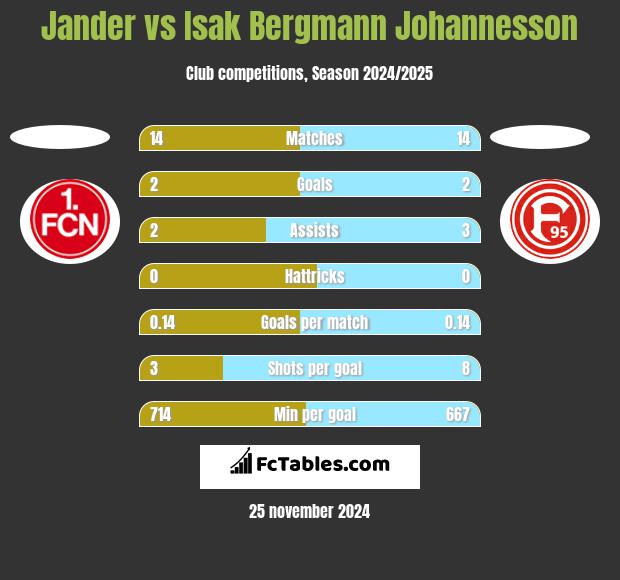 Jander vs Isak Bergmann Johannesson h2h player stats