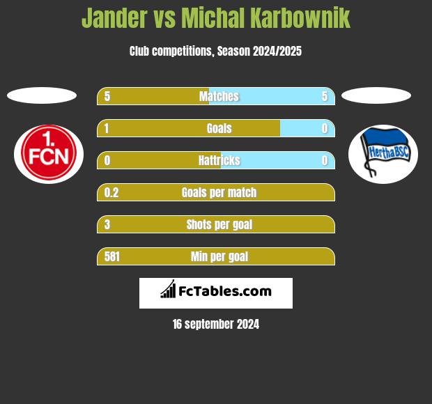 Jander vs Michal Karbownik h2h player stats