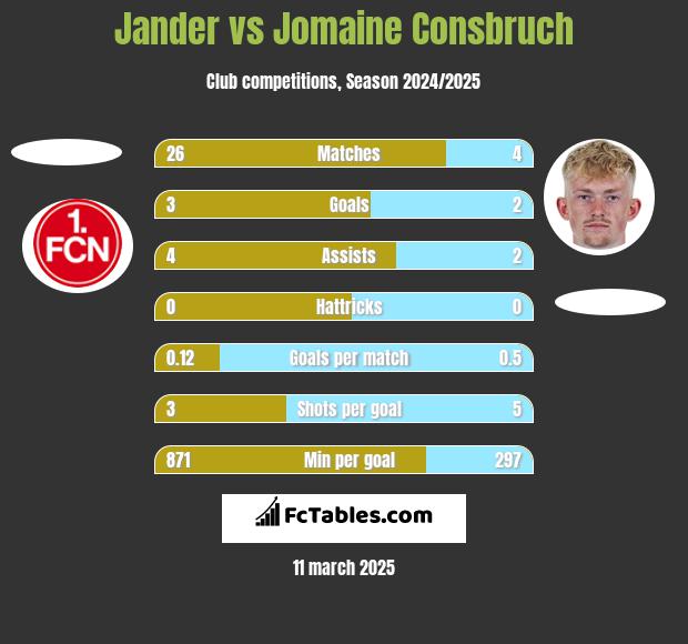 Jander vs Jomaine Consbruch h2h player stats