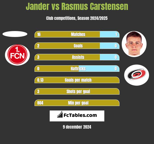 Jander vs Rasmus Carstensen h2h player stats