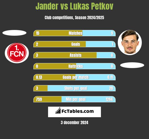 Jander vs Lukas Petkov h2h player stats