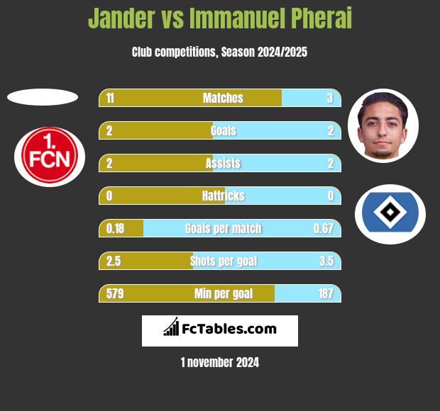 Jander vs Immanuel Pherai h2h player stats