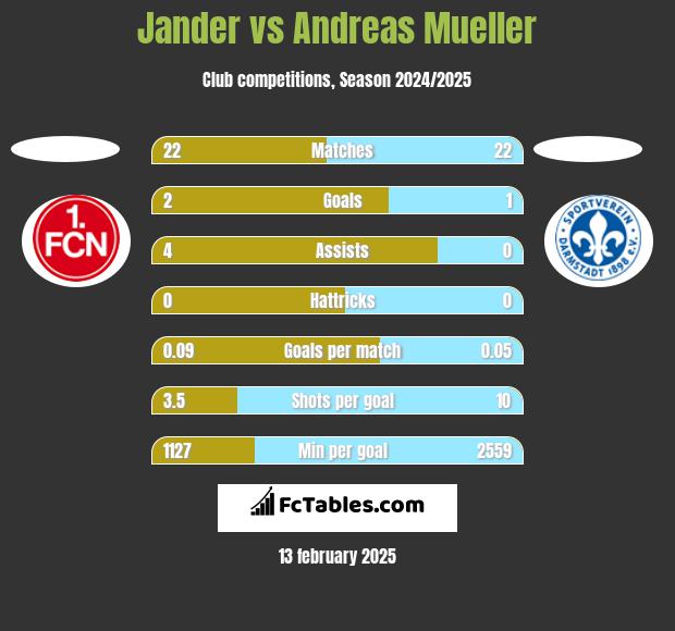 Jander vs Andreas Mueller h2h player stats