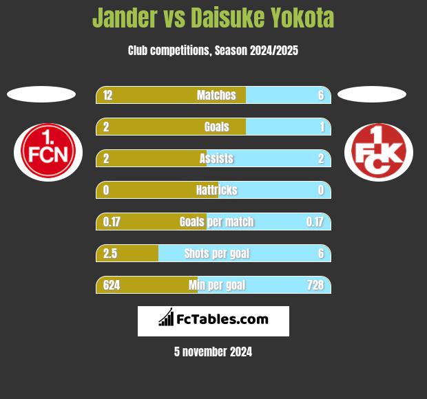 Jander vs Daisuke Yokota h2h player stats