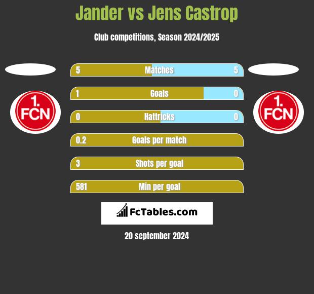 Jander vs Jens Castrop h2h player stats