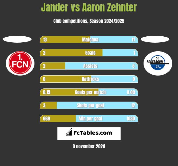 Jander vs Aaron Zehnter h2h player stats