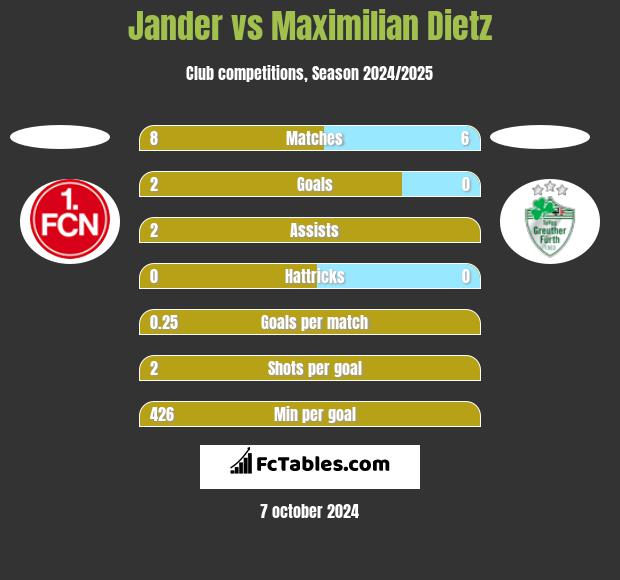 Jander vs Maximilian Dietz h2h player stats