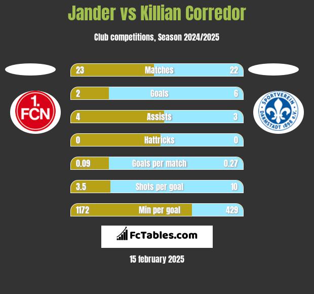 Jander vs Killian Corredor h2h player stats