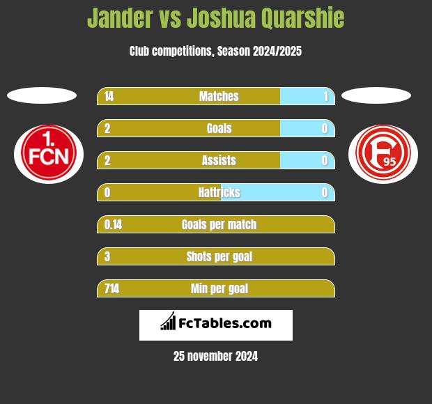 Jander vs Joshua Quarshie h2h player stats