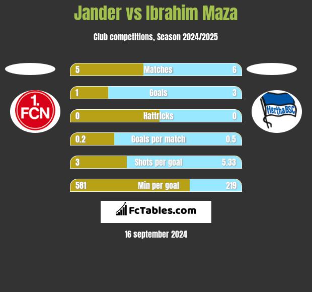 Jander vs Ibrahim Maza h2h player stats