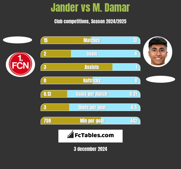 Jander vs M. Damar h2h player stats