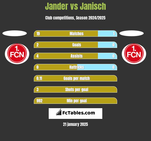 Jander vs Janisch h2h player stats