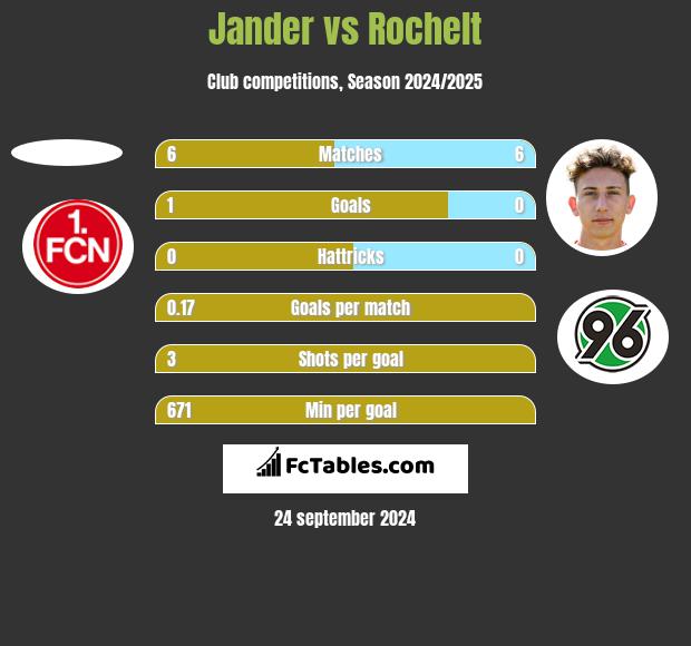 Jander vs Rochelt h2h player stats