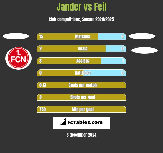 Jander vs Feil h2h player stats