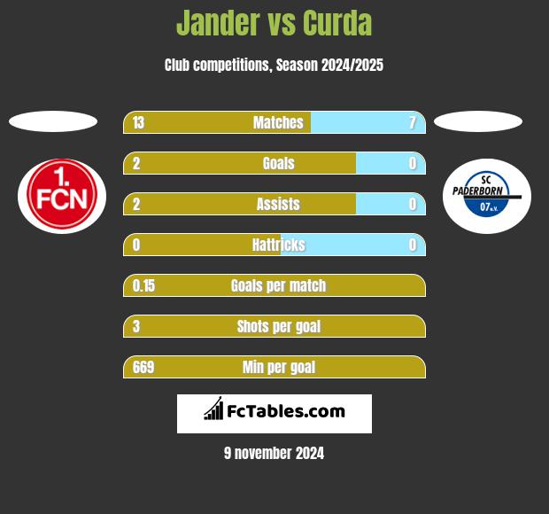 Jander vs Curda h2h player stats