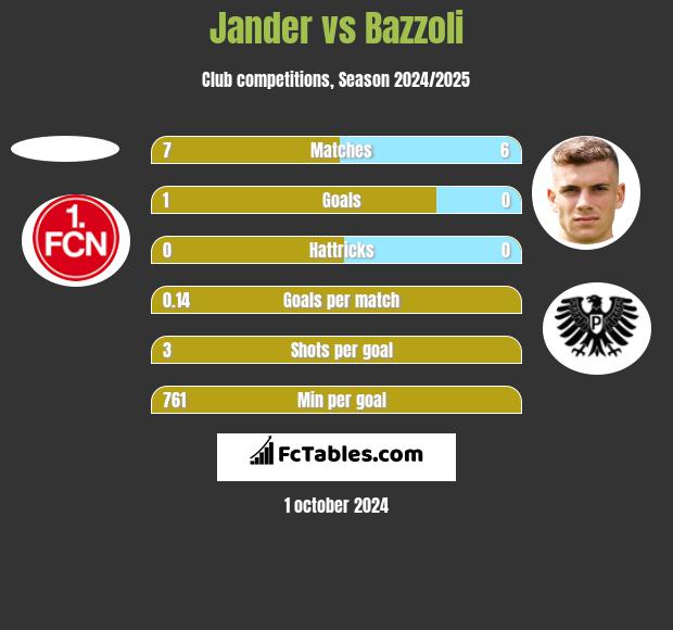 Jander vs Bazzoli h2h player stats