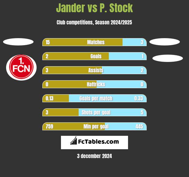 Jander vs P. Stock h2h player stats