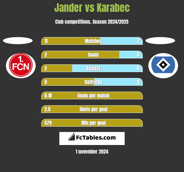 Jander vs Karabec h2h player stats