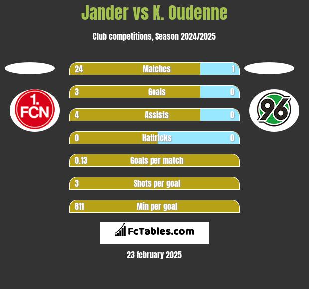 Jander vs K. Oudenne h2h player stats