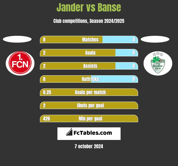 Jander vs Banse h2h player stats