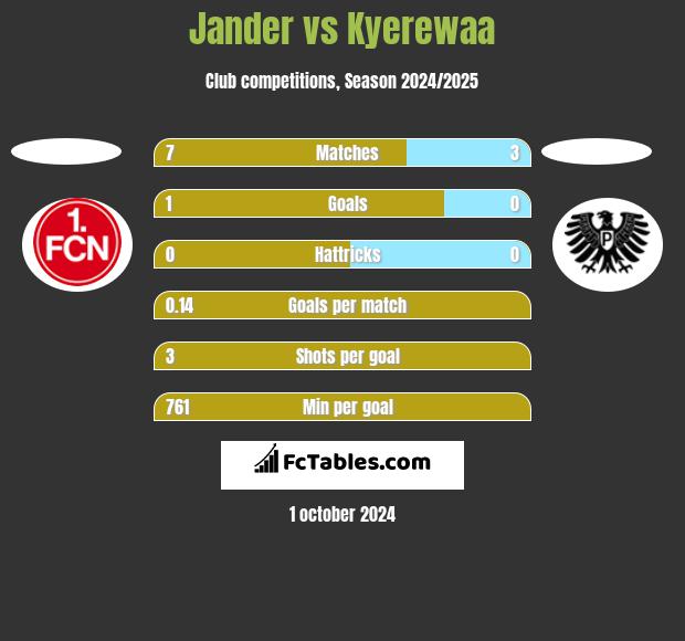 Jander vs Kyerewaa h2h player stats