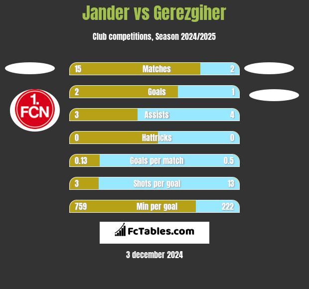 Jander vs Gerezgiher h2h player stats