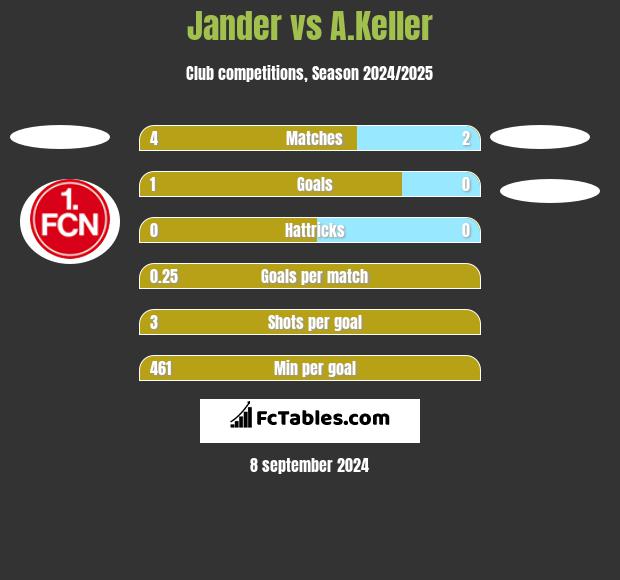 Jander vs A.Keller h2h player stats