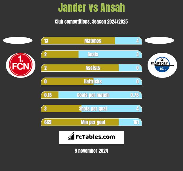 Jander vs Ansah h2h player stats