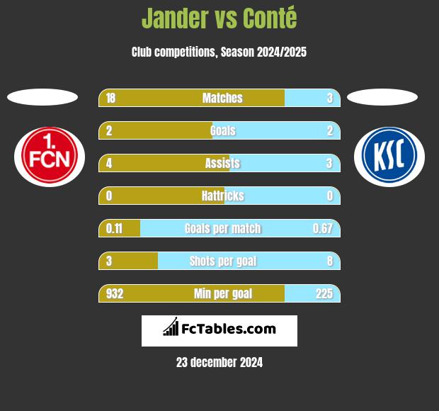 Jander vs Conté h2h player stats