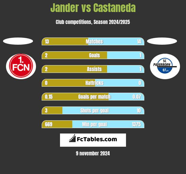 Jander vs Castaneda h2h player stats