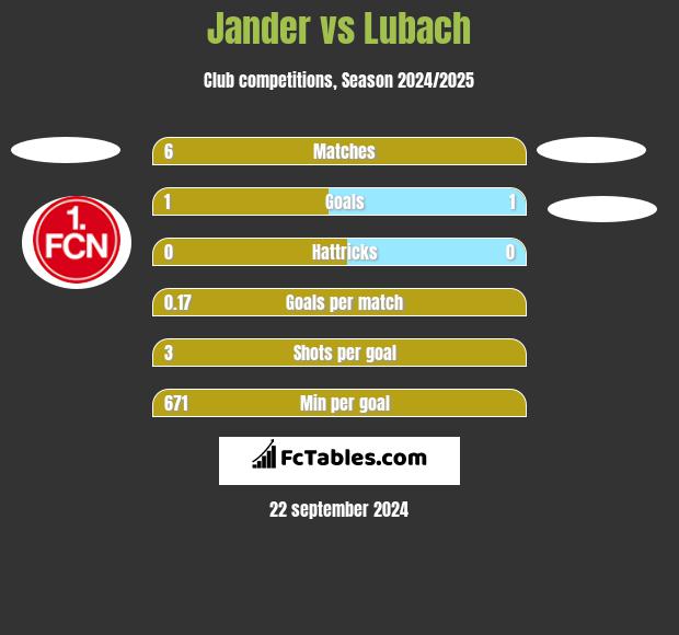 Jander vs Lubach h2h player stats